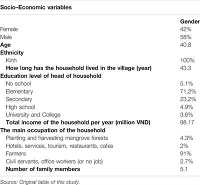 Villagers’ Perception and Attitude Toward Wetland Values and Conservation in Vietnam: A Case Study of Xuan Thuy Ramsar National Park